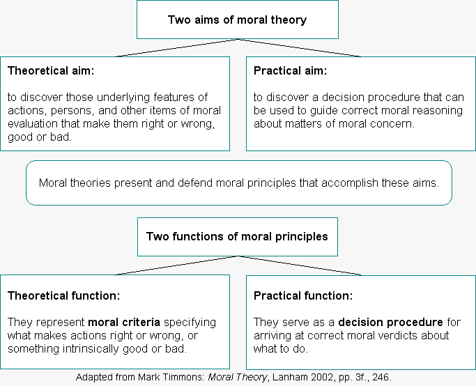theories and principles